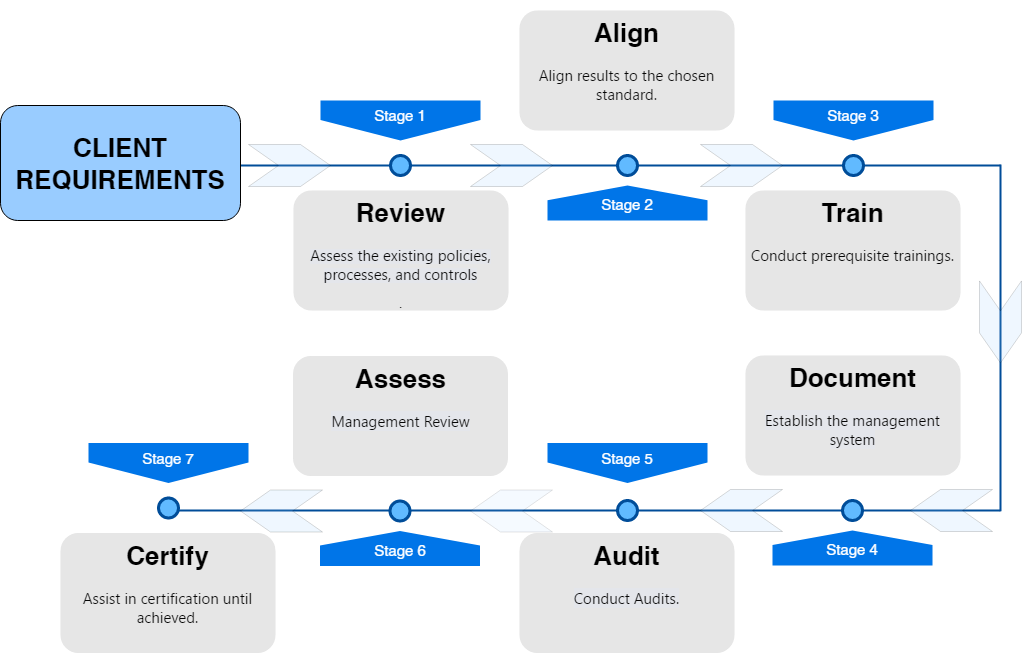 ISO process